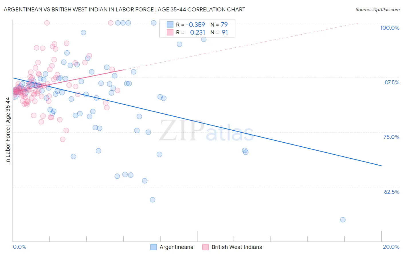 Argentinean vs British West Indian In Labor Force | Age 35-44