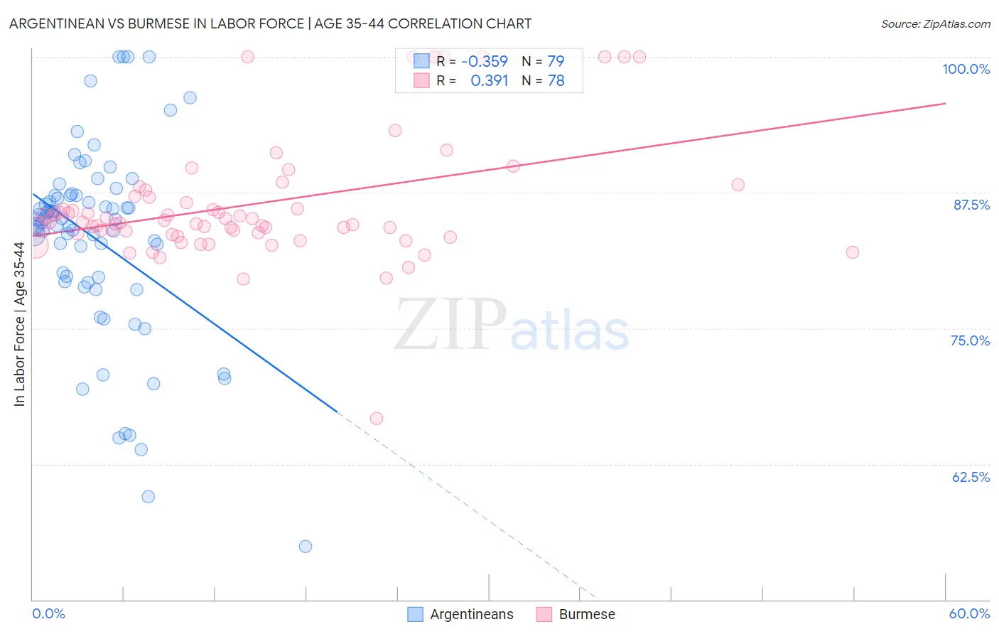 Argentinean vs Burmese In Labor Force | Age 35-44