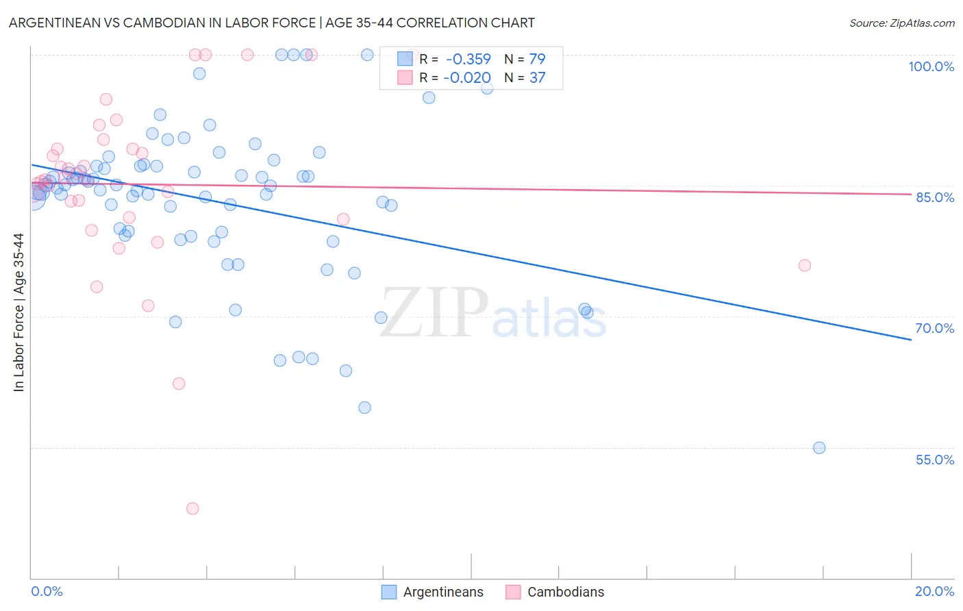 Argentinean vs Cambodian In Labor Force | Age 35-44