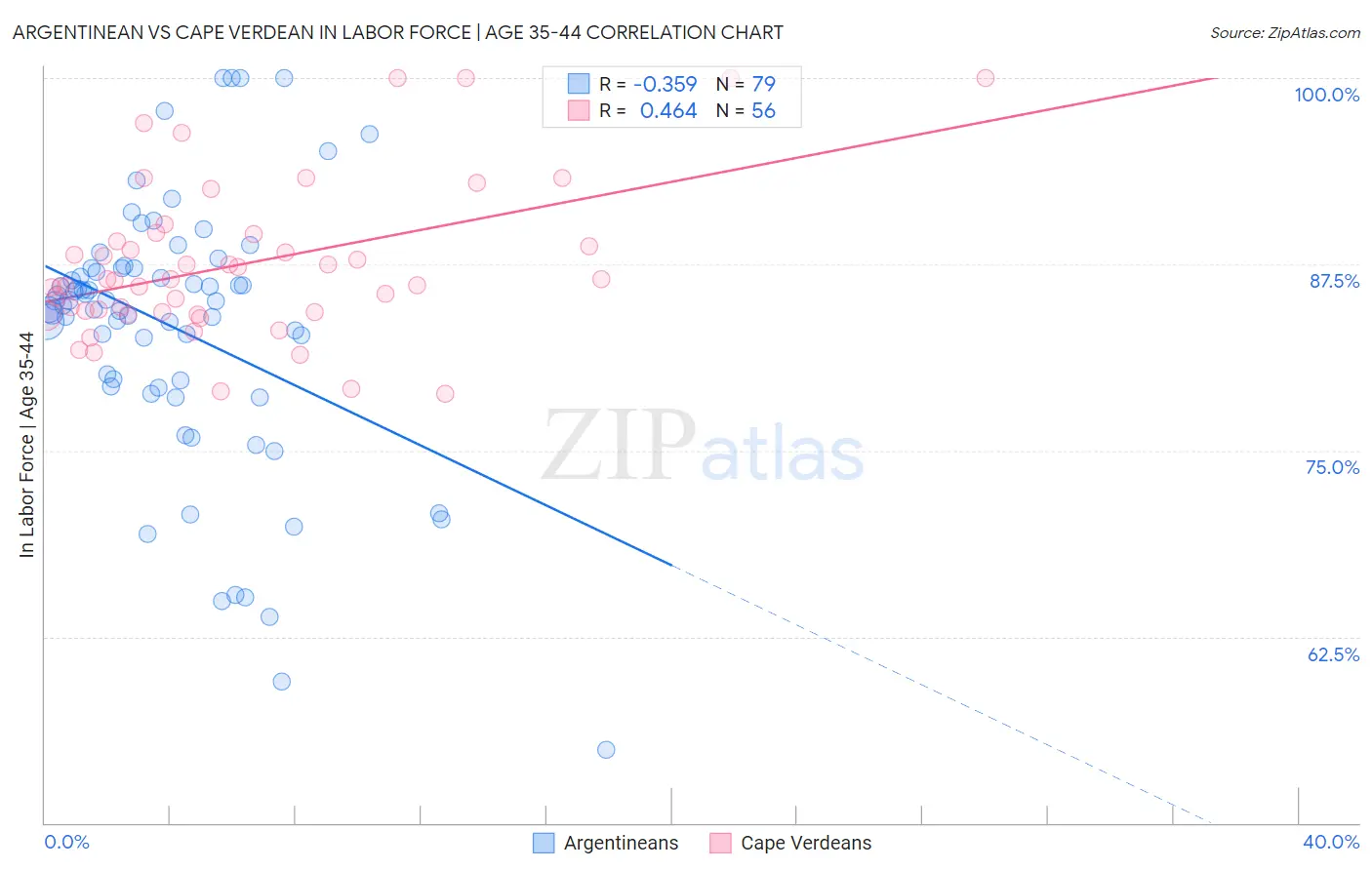 Argentinean vs Cape Verdean In Labor Force | Age 35-44