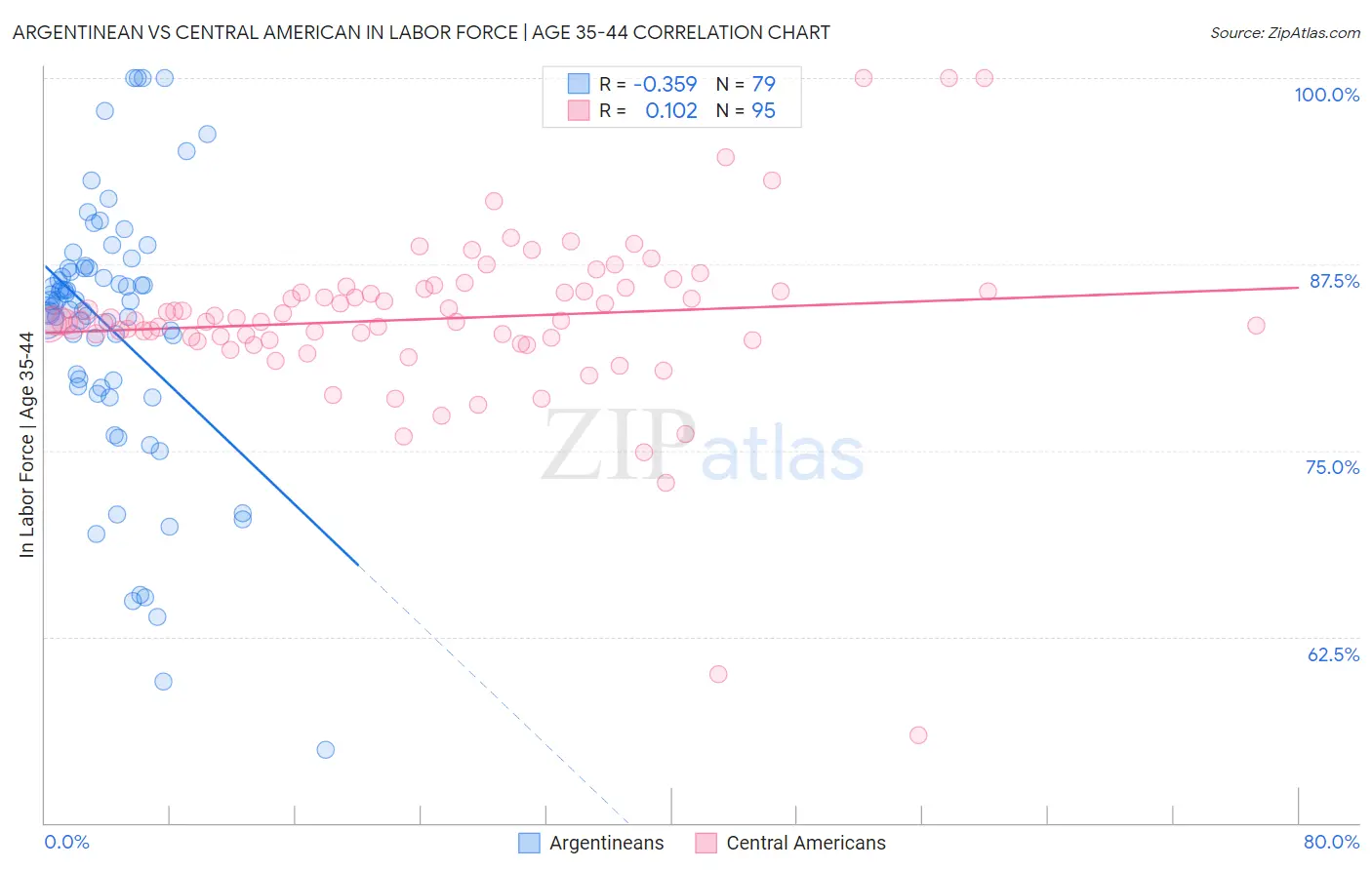 Argentinean vs Central American In Labor Force | Age 35-44