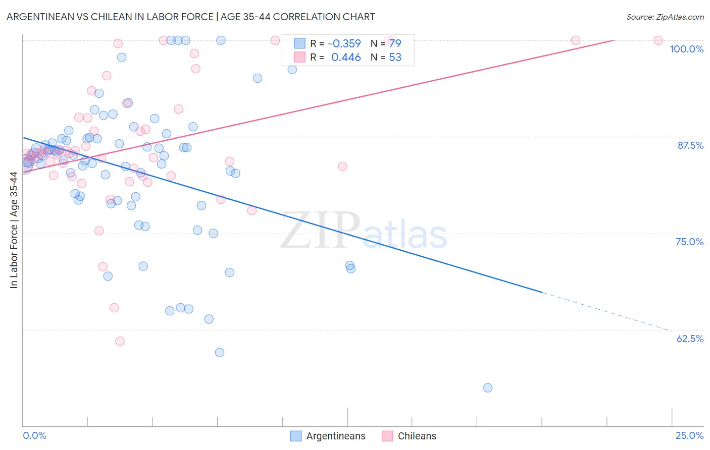 Argentinean vs Chilean In Labor Force | Age 35-44