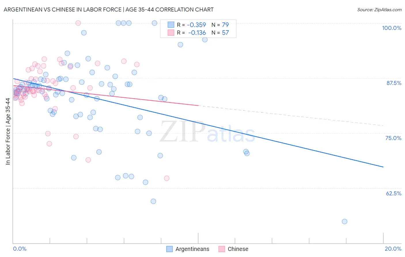 Argentinean vs Chinese In Labor Force | Age 35-44