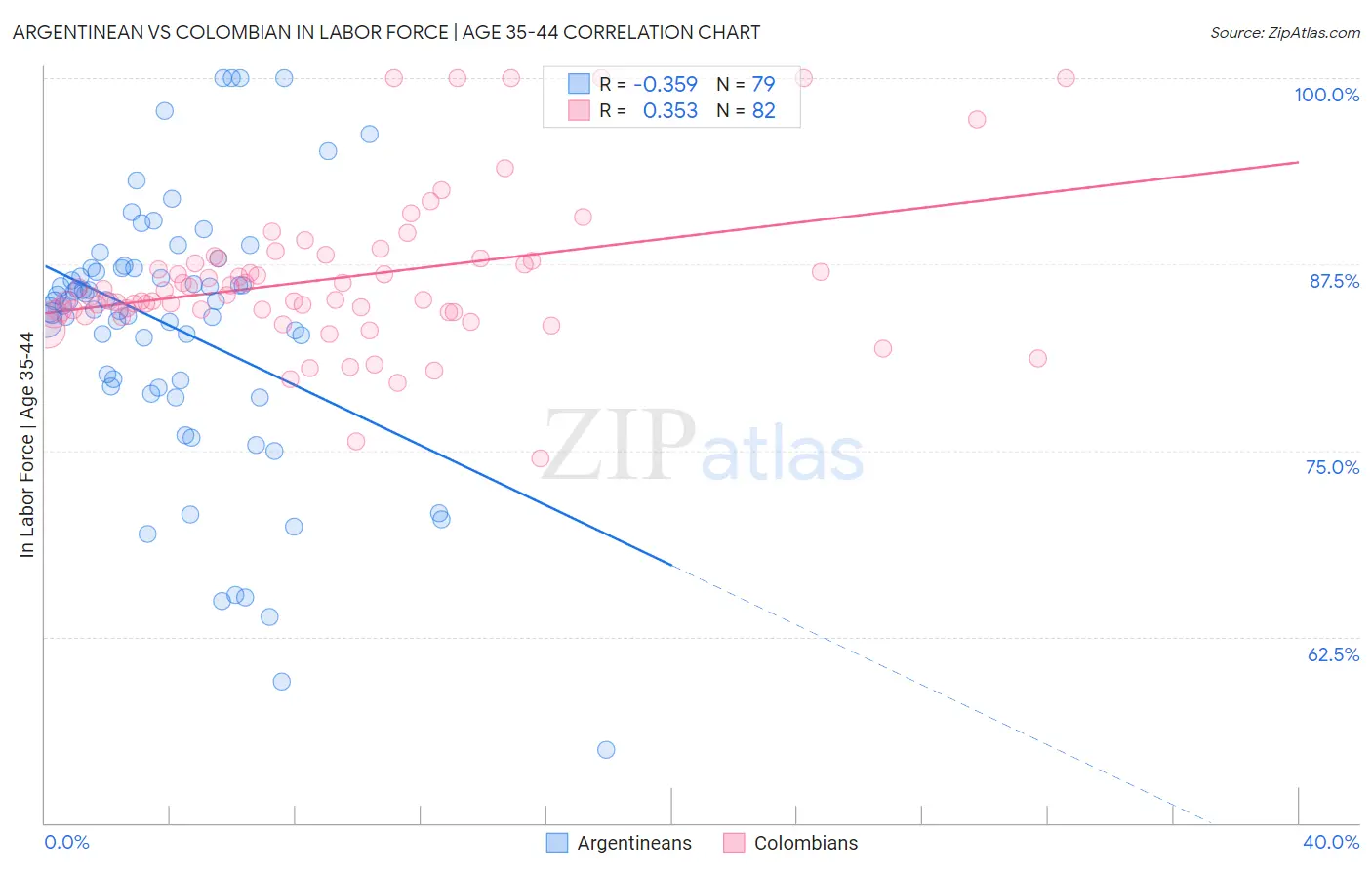 Argentinean vs Colombian In Labor Force | Age 35-44