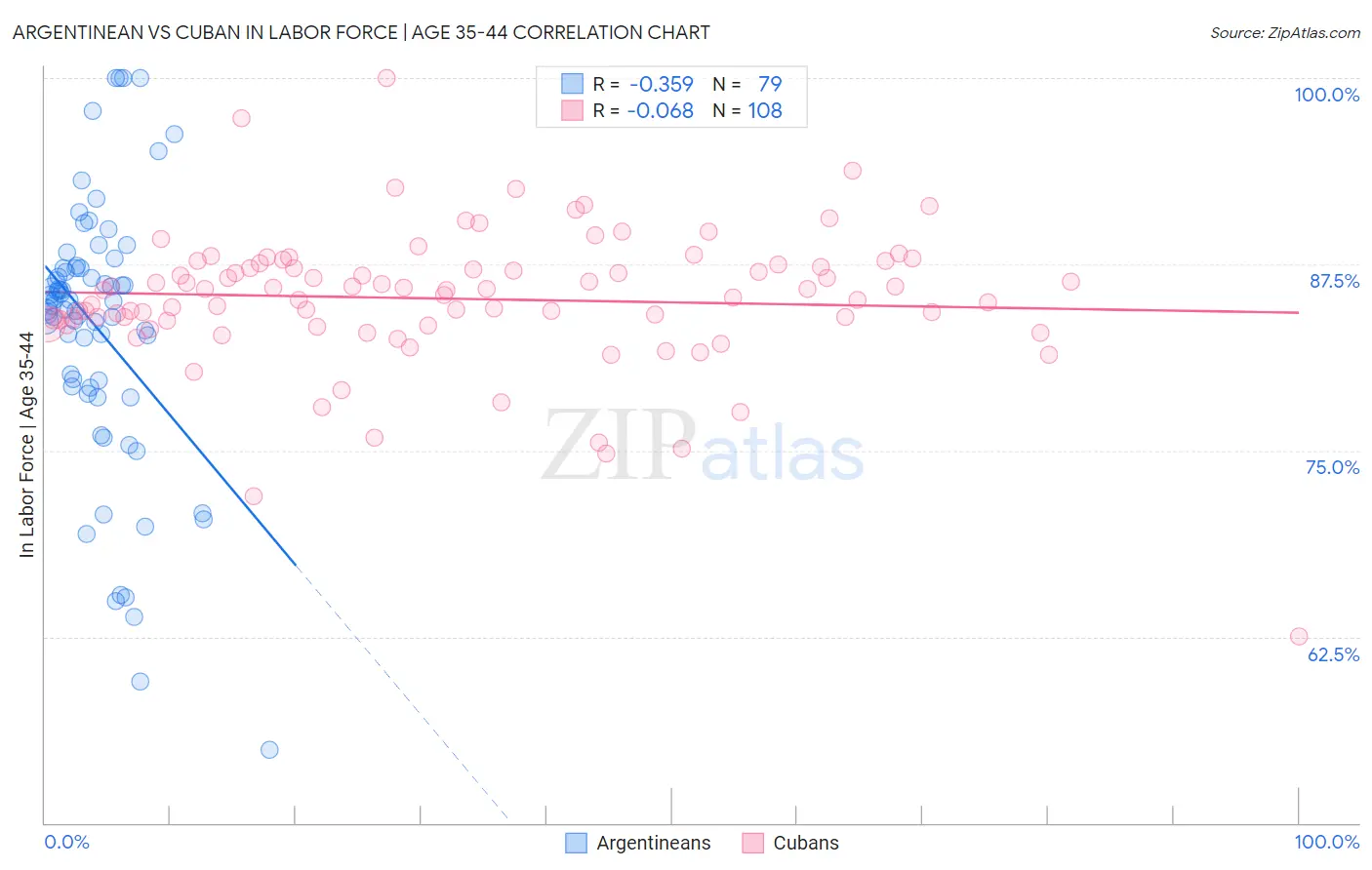 Argentinean vs Cuban In Labor Force | Age 35-44