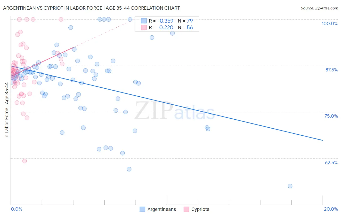 Argentinean vs Cypriot In Labor Force | Age 35-44