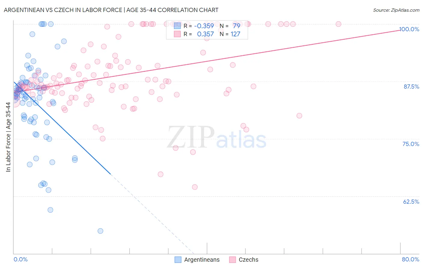 Argentinean vs Czech In Labor Force | Age 35-44