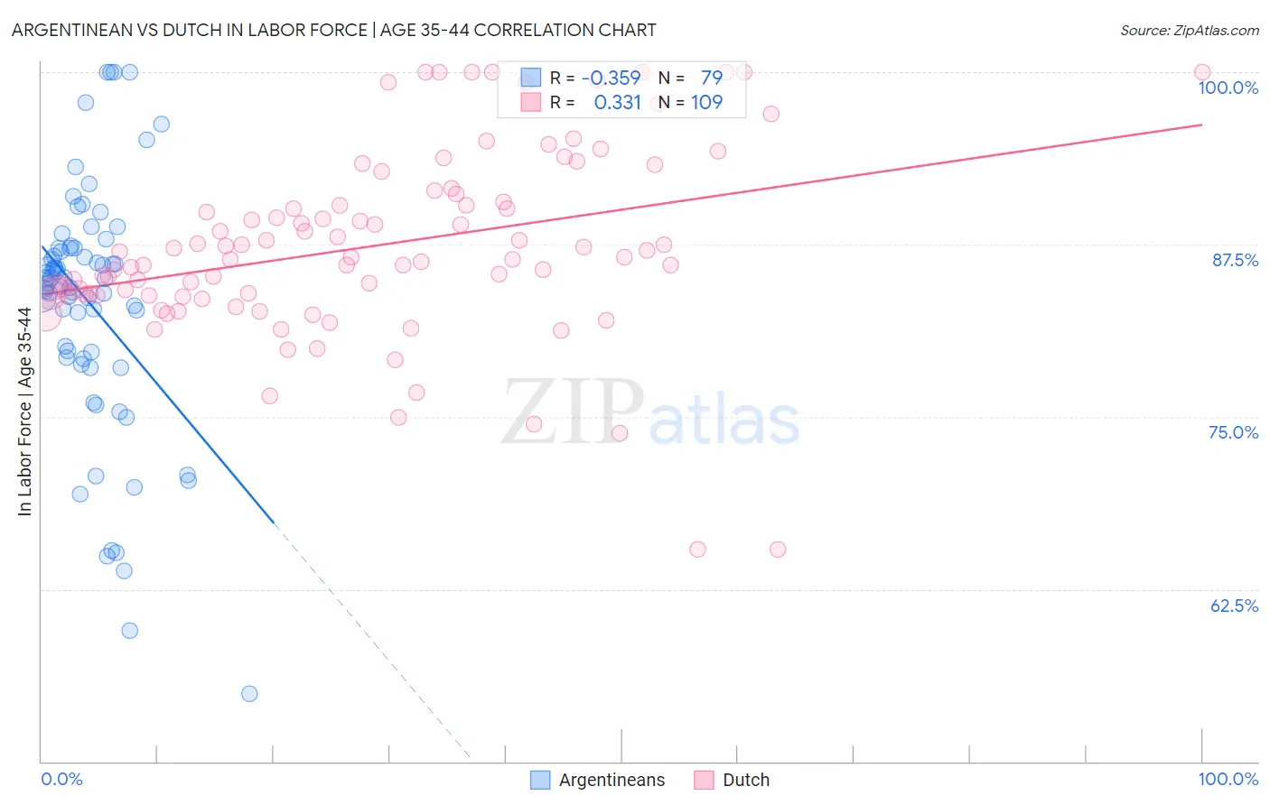 Argentinean vs Dutch In Labor Force | Age 35-44