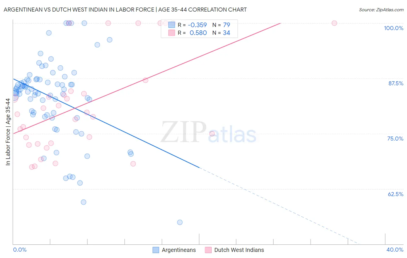 Argentinean vs Dutch West Indian In Labor Force | Age 35-44