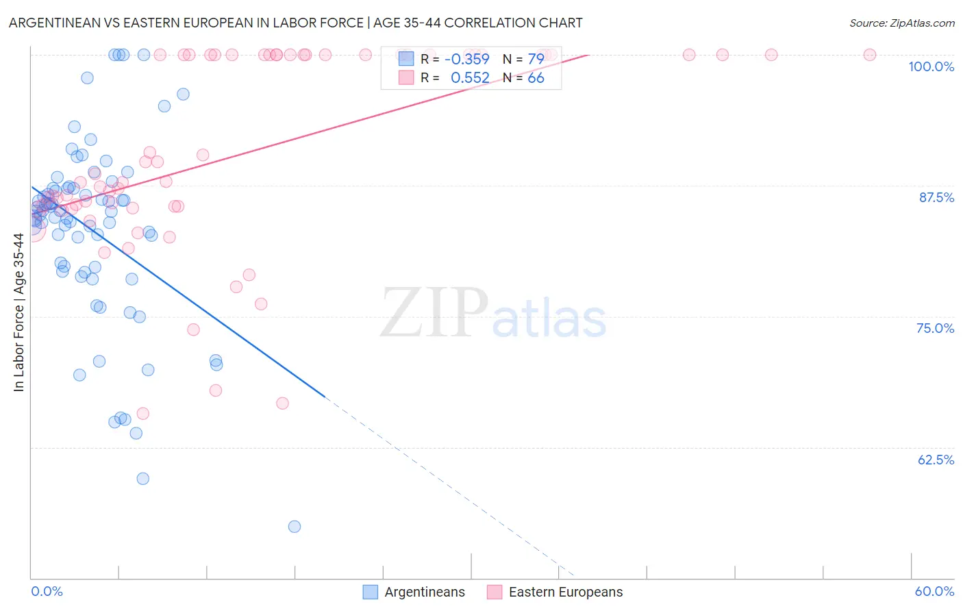 Argentinean vs Eastern European In Labor Force | Age 35-44