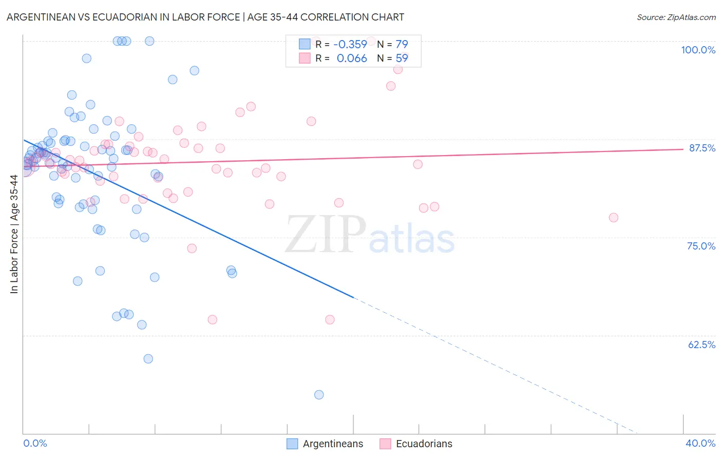 Argentinean vs Ecuadorian In Labor Force | Age 35-44