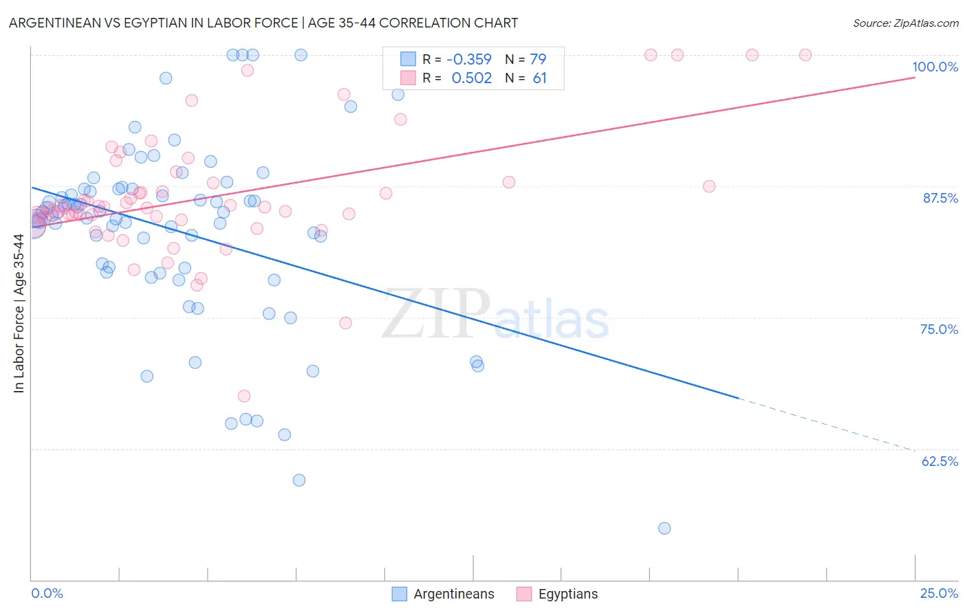 Argentinean vs Egyptian In Labor Force | Age 35-44