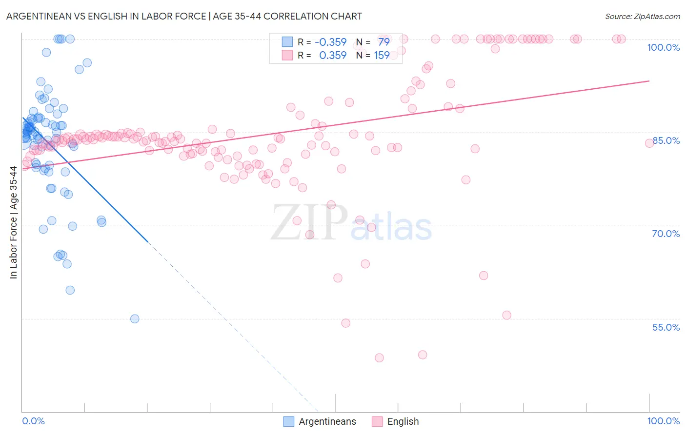 Argentinean vs English In Labor Force | Age 35-44
