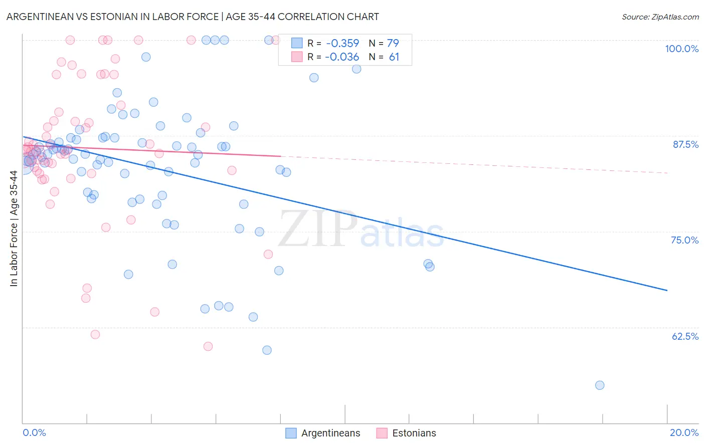 Argentinean vs Estonian In Labor Force | Age 35-44