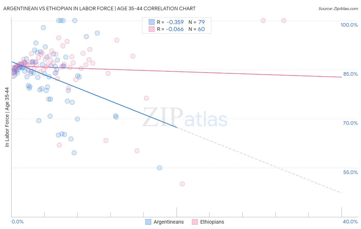 Argentinean vs Ethiopian In Labor Force | Age 35-44