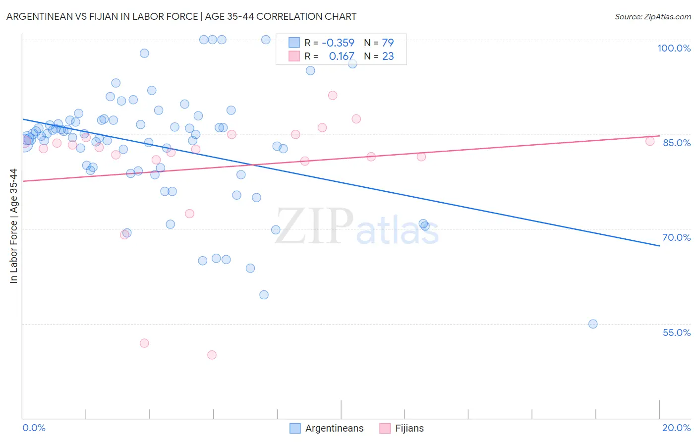 Argentinean vs Fijian In Labor Force | Age 35-44