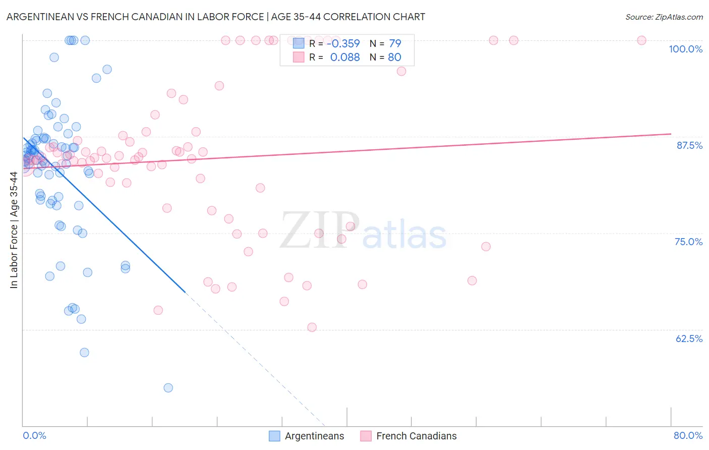 Argentinean vs French Canadian In Labor Force | Age 35-44