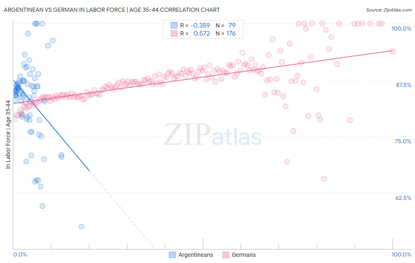 Argentinean vs German In Labor Force | Age 35-44