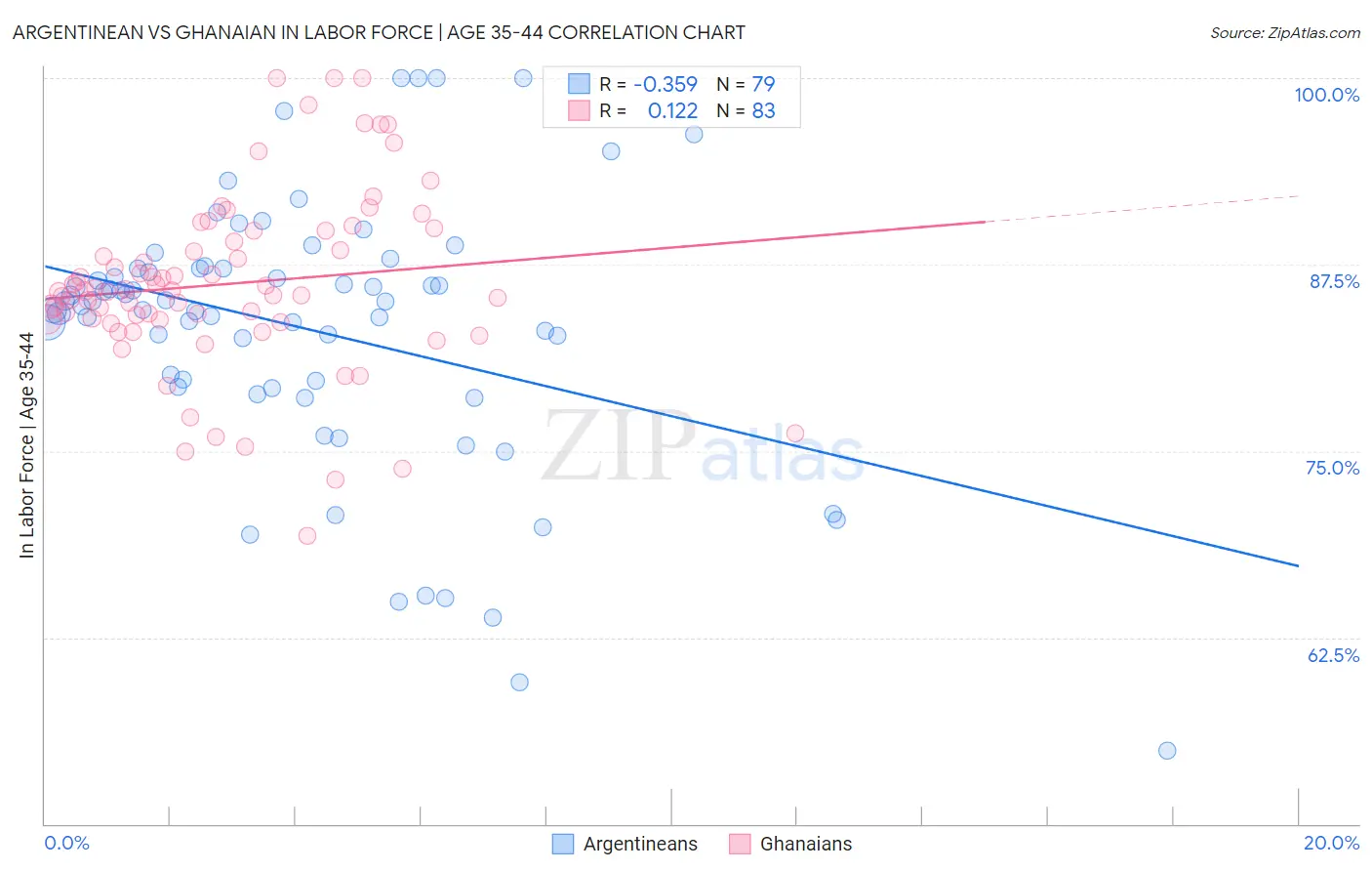 Argentinean vs Ghanaian In Labor Force | Age 35-44