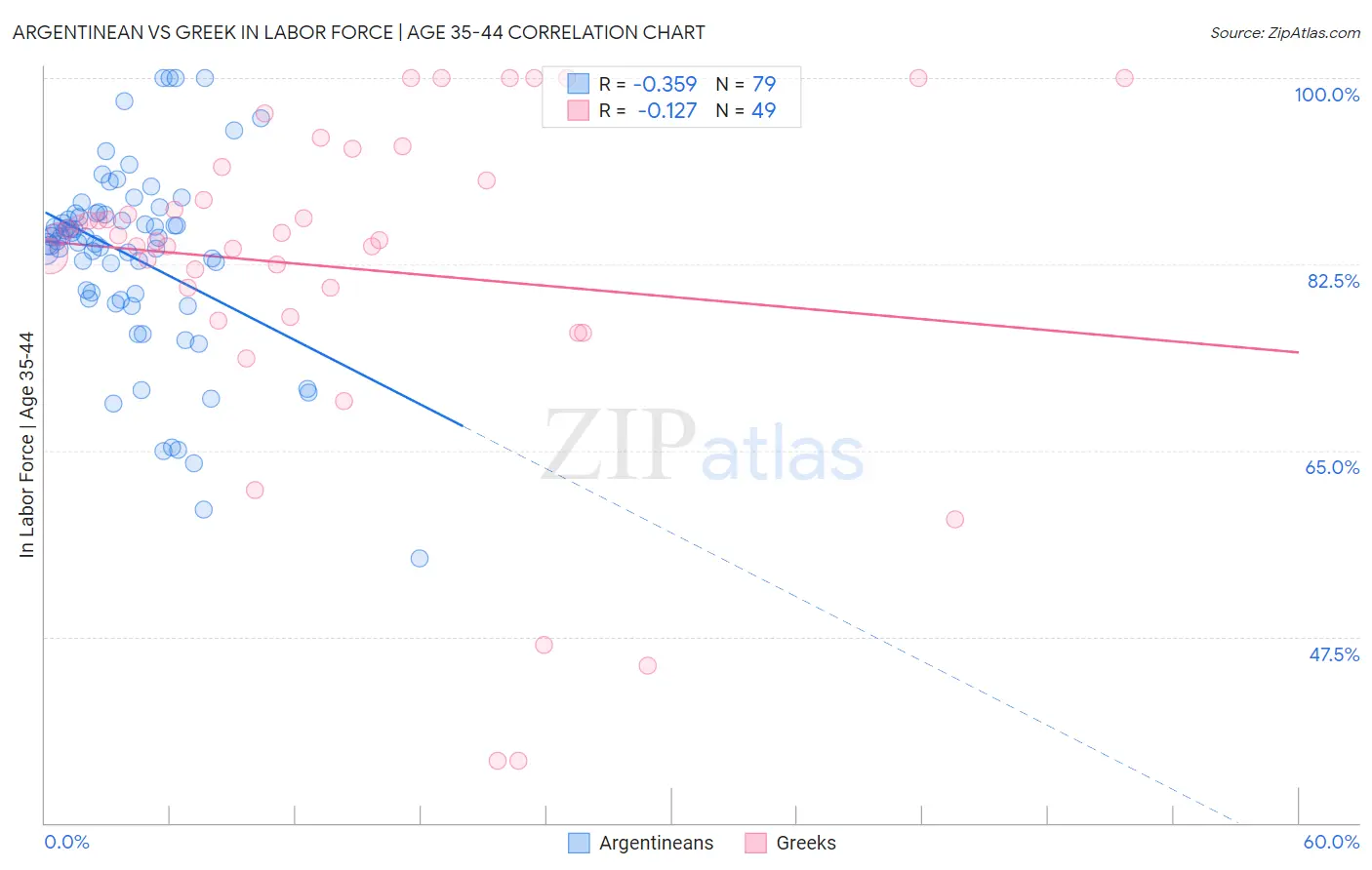 Argentinean vs Greek In Labor Force | Age 35-44