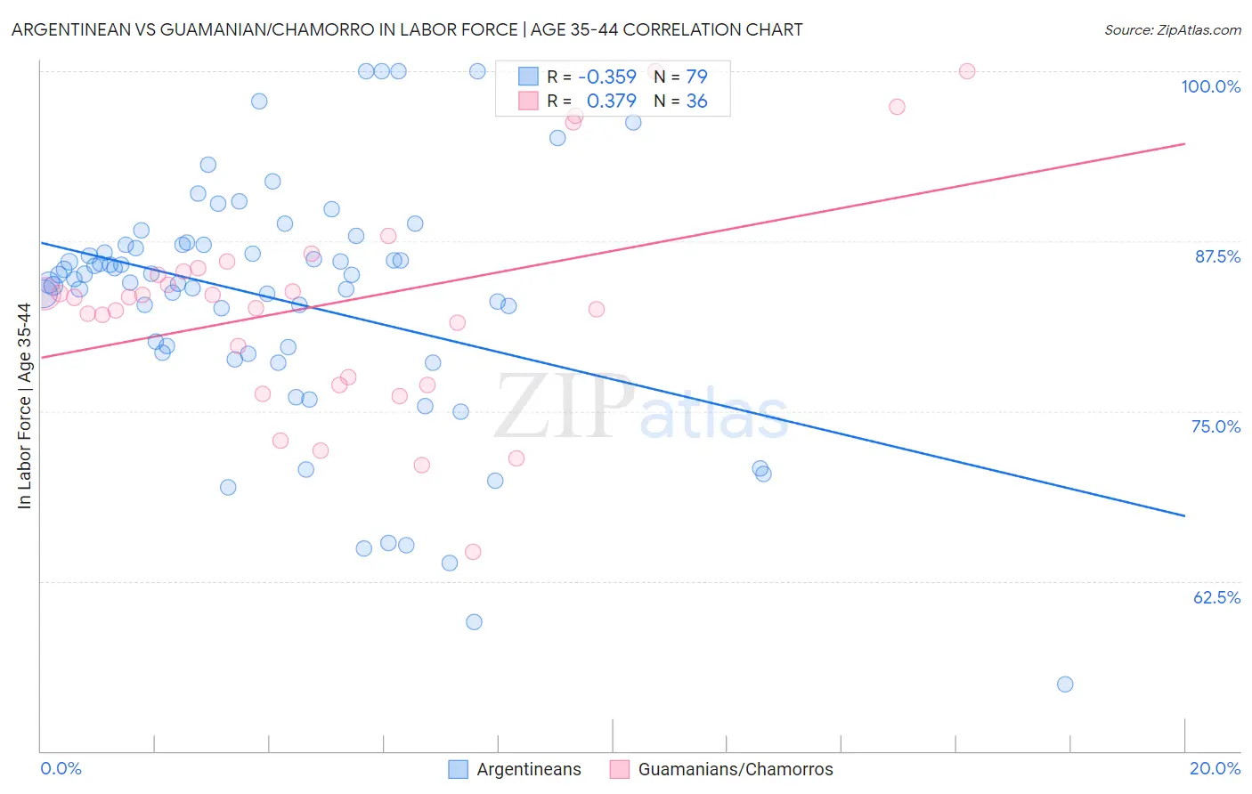 Argentinean vs Guamanian/Chamorro In Labor Force | Age 35-44