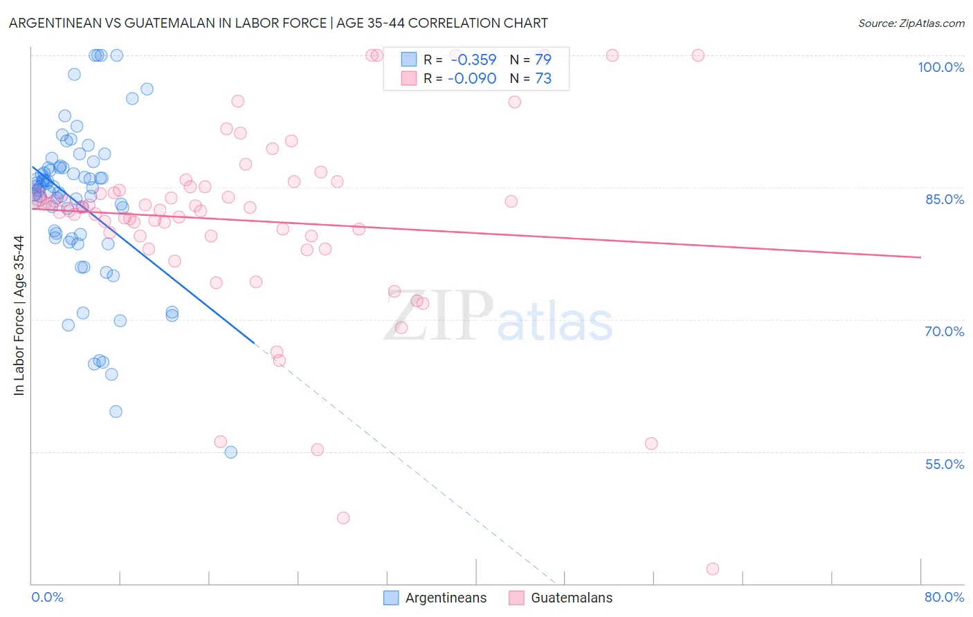 Argentinean vs Guatemalan In Labor Force | Age 35-44