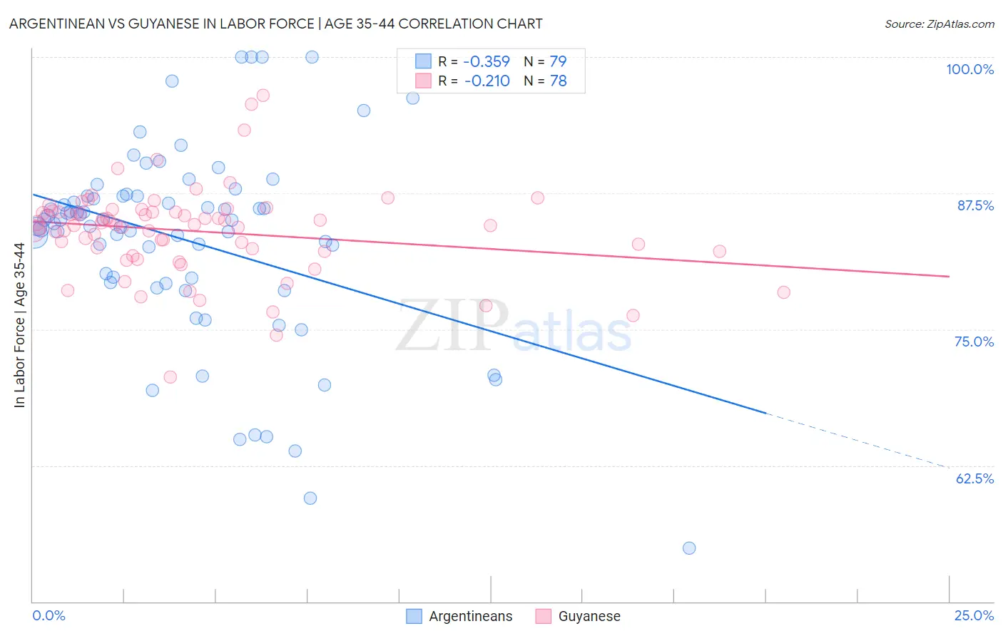 Argentinean vs Guyanese In Labor Force | Age 35-44