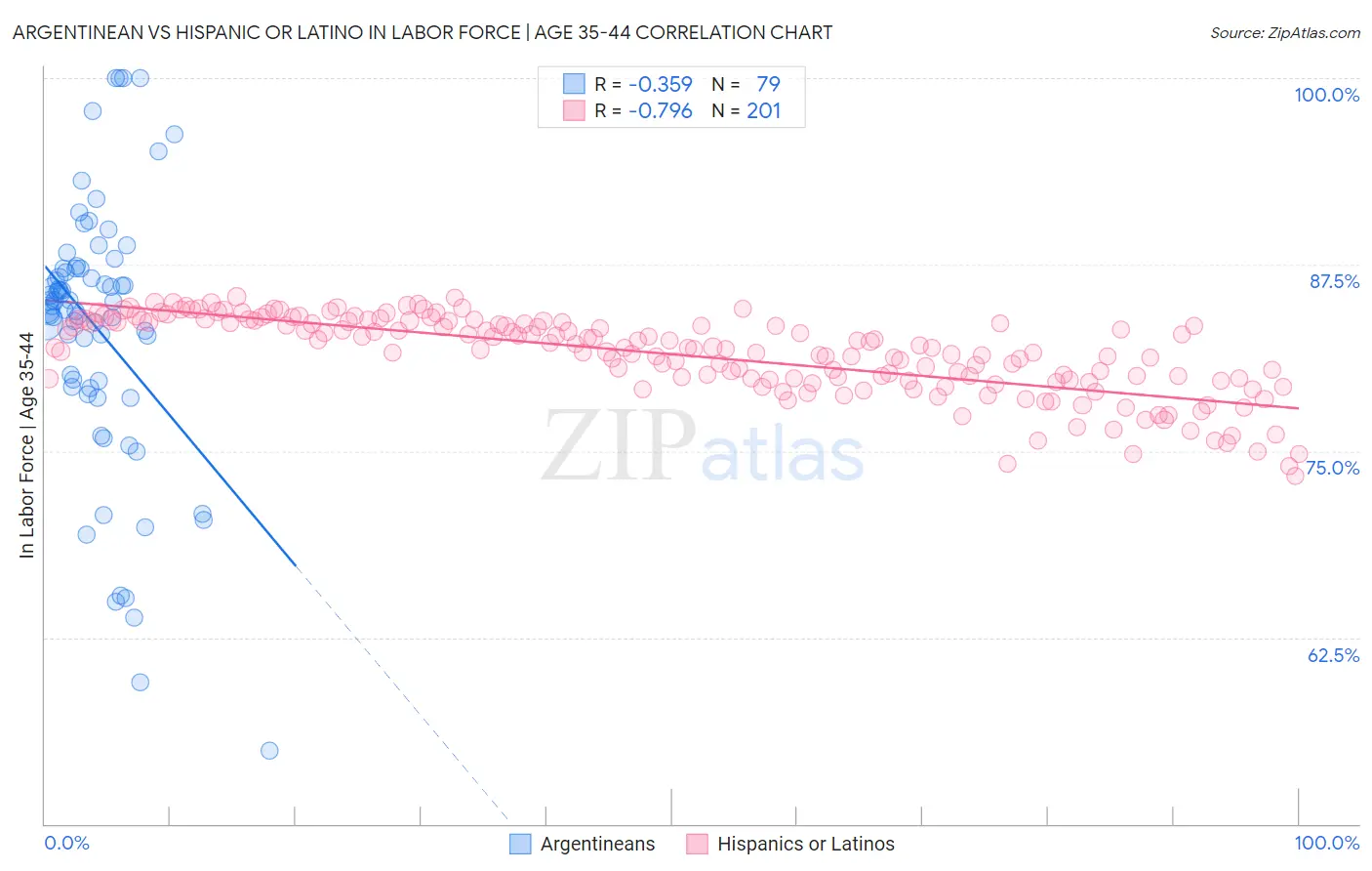Argentinean vs Hispanic or Latino In Labor Force | Age 35-44