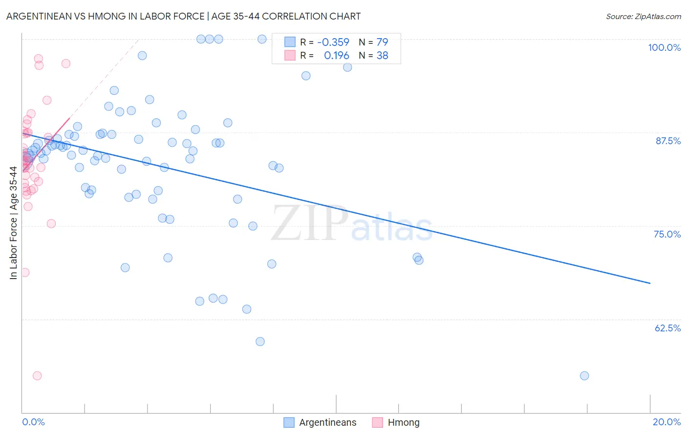 Argentinean vs Hmong In Labor Force | Age 35-44