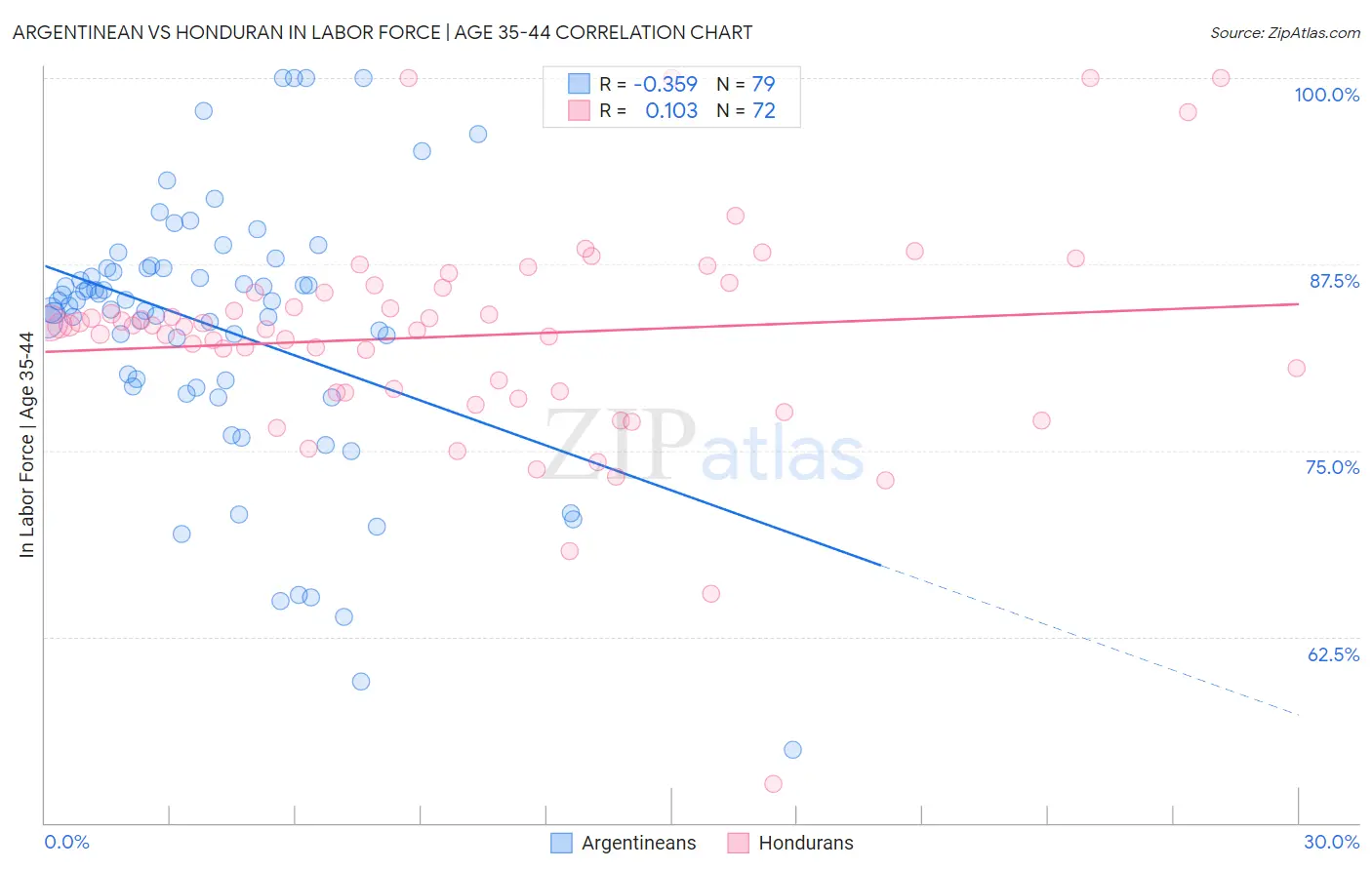 Argentinean vs Honduran In Labor Force | Age 35-44