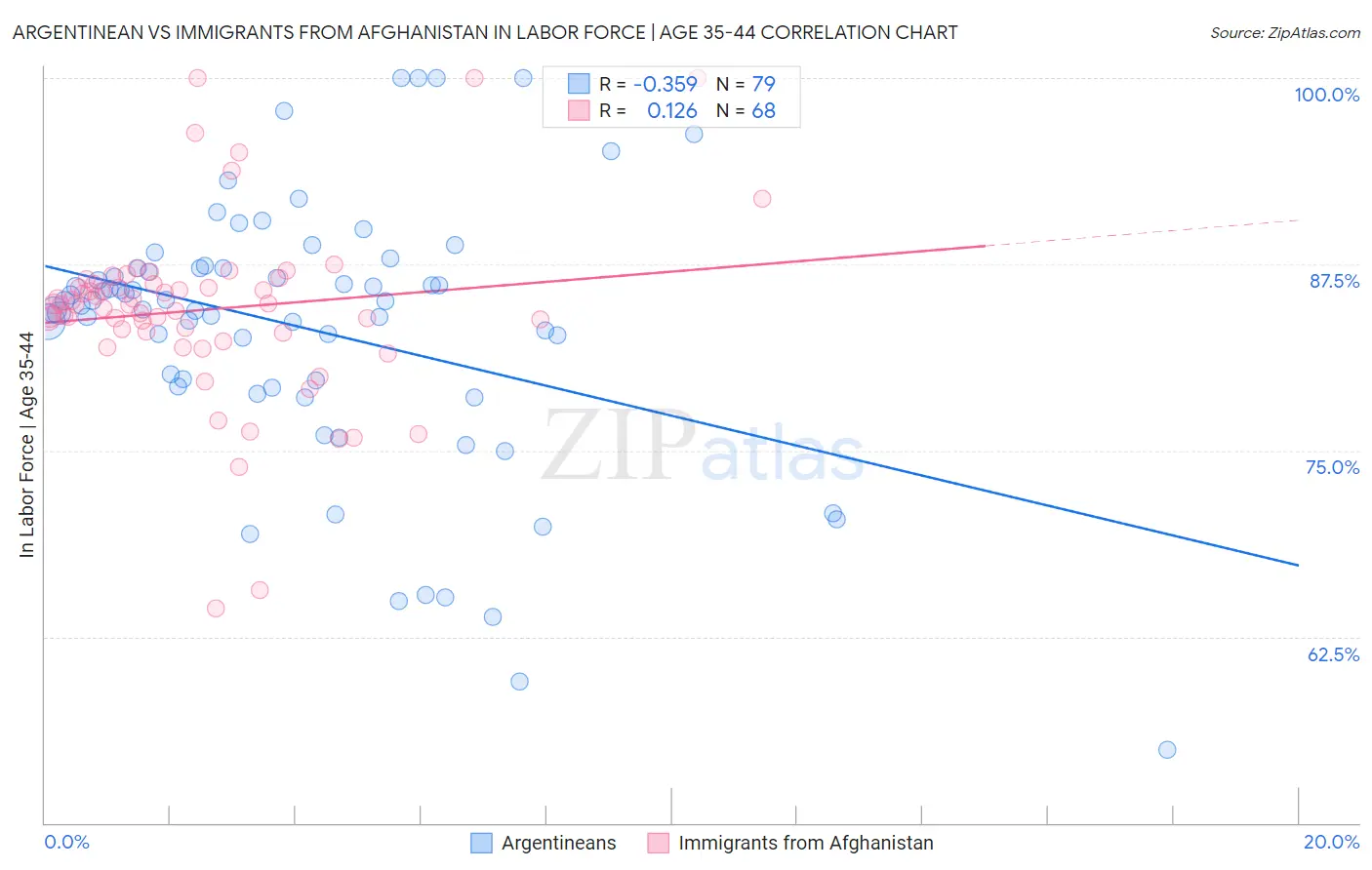Argentinean vs Immigrants from Afghanistan In Labor Force | Age 35-44