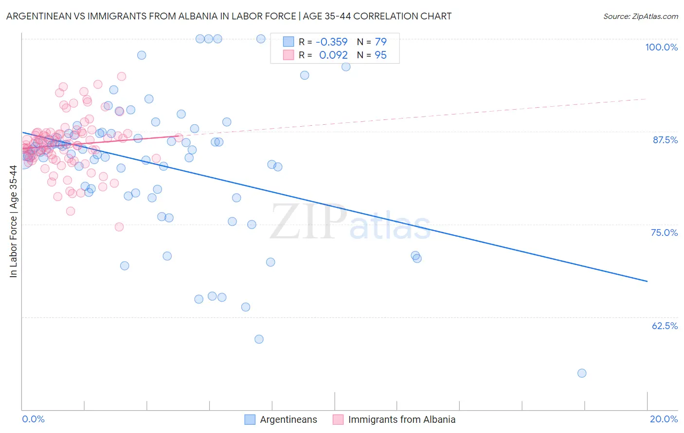 Argentinean vs Immigrants from Albania In Labor Force | Age 35-44