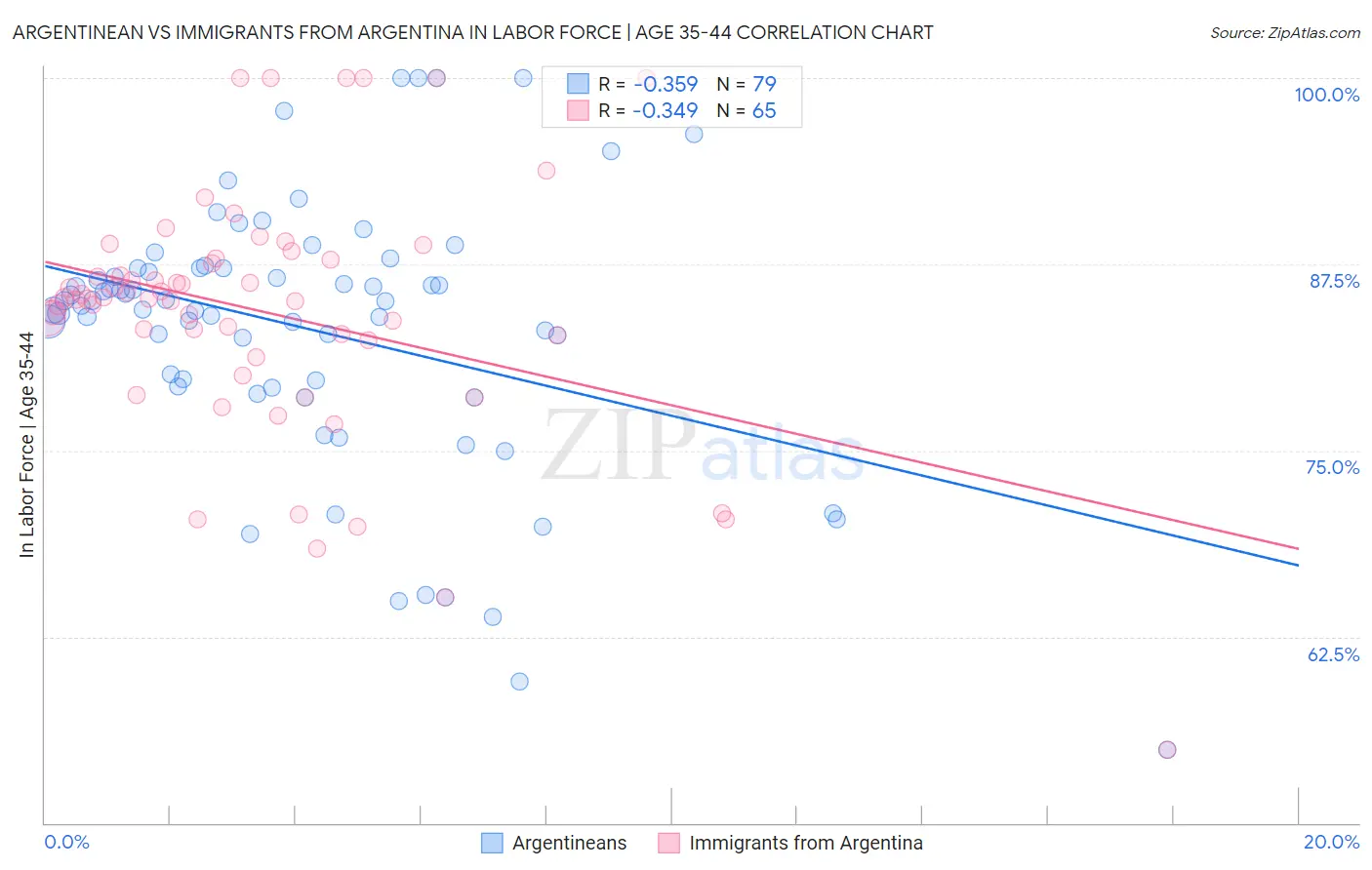 Argentinean vs Immigrants from Argentina In Labor Force | Age 35-44