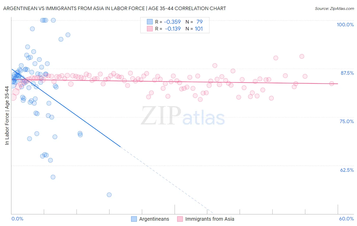 Argentinean vs Immigrants from Asia In Labor Force | Age 35-44