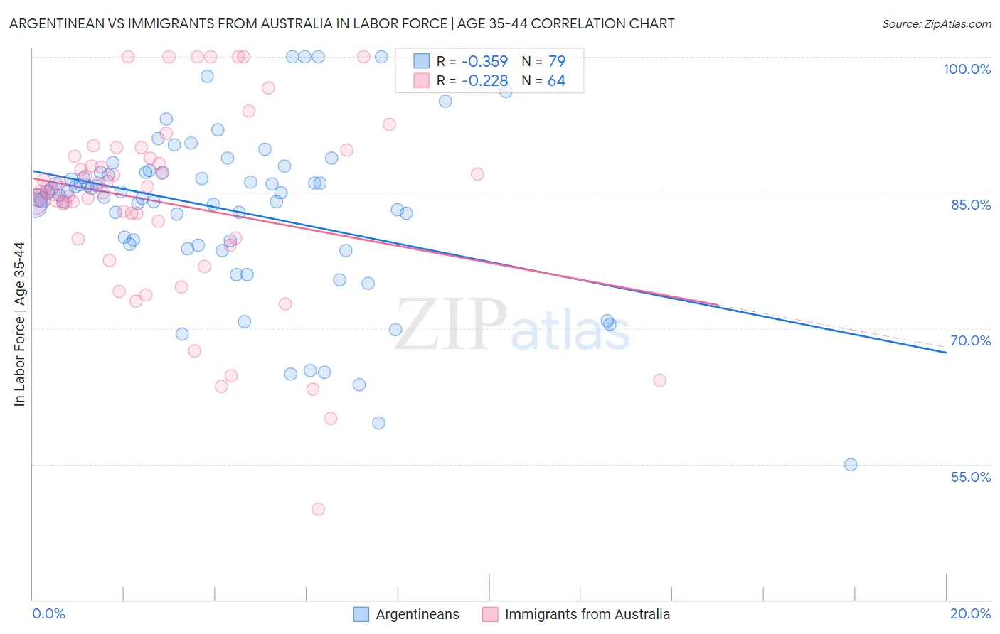 Argentinean vs Immigrants from Australia In Labor Force | Age 35-44