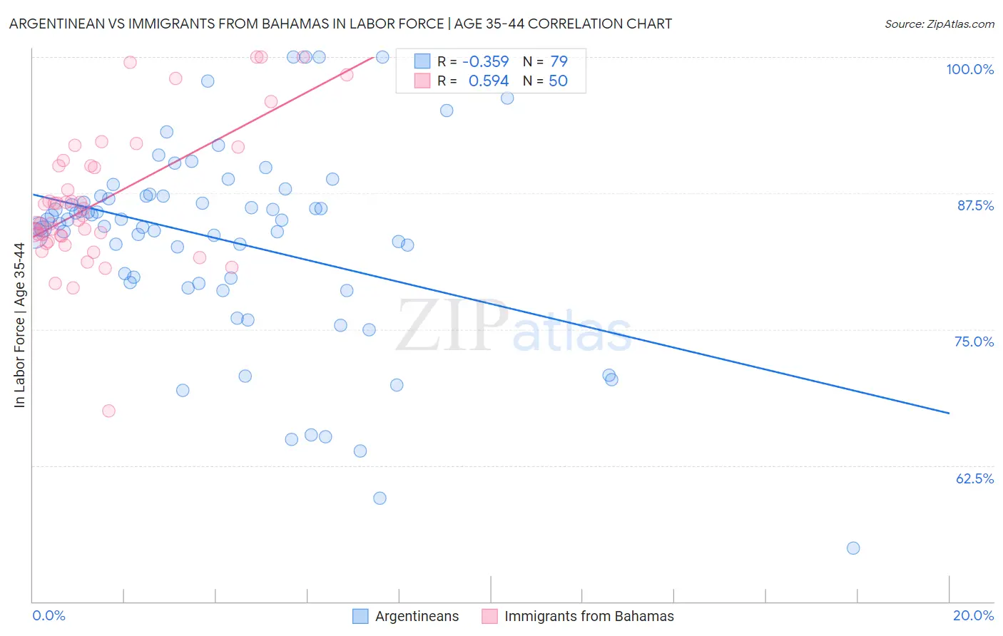 Argentinean vs Immigrants from Bahamas In Labor Force | Age 35-44