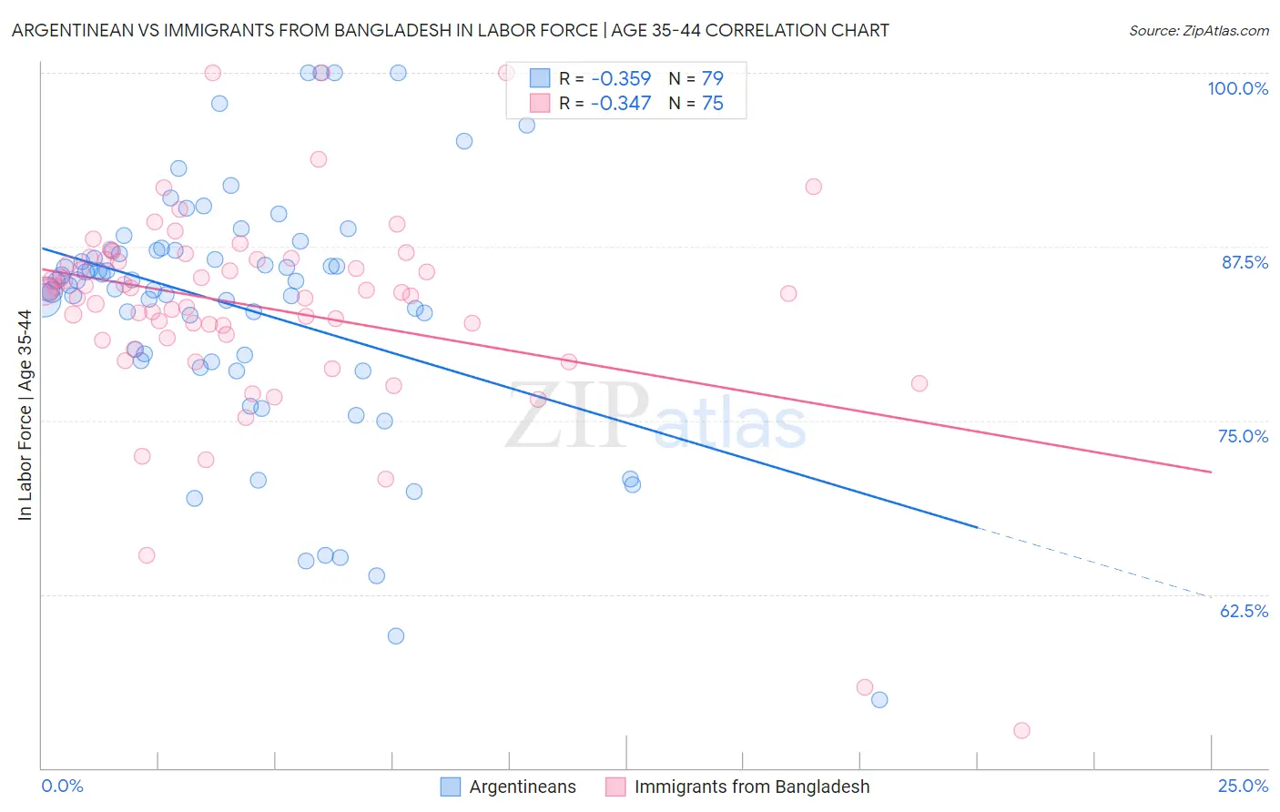 Argentinean vs Immigrants from Bangladesh In Labor Force | Age 35-44