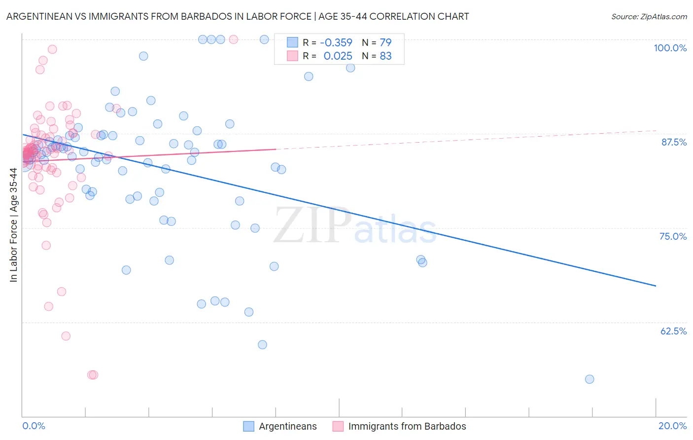 Argentinean vs Immigrants from Barbados In Labor Force | Age 35-44