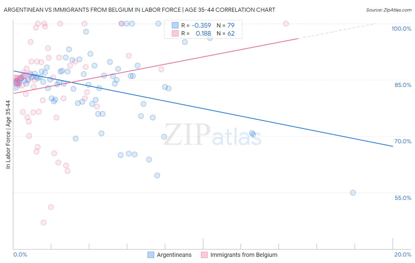 Argentinean vs Immigrants from Belgium In Labor Force | Age 35-44