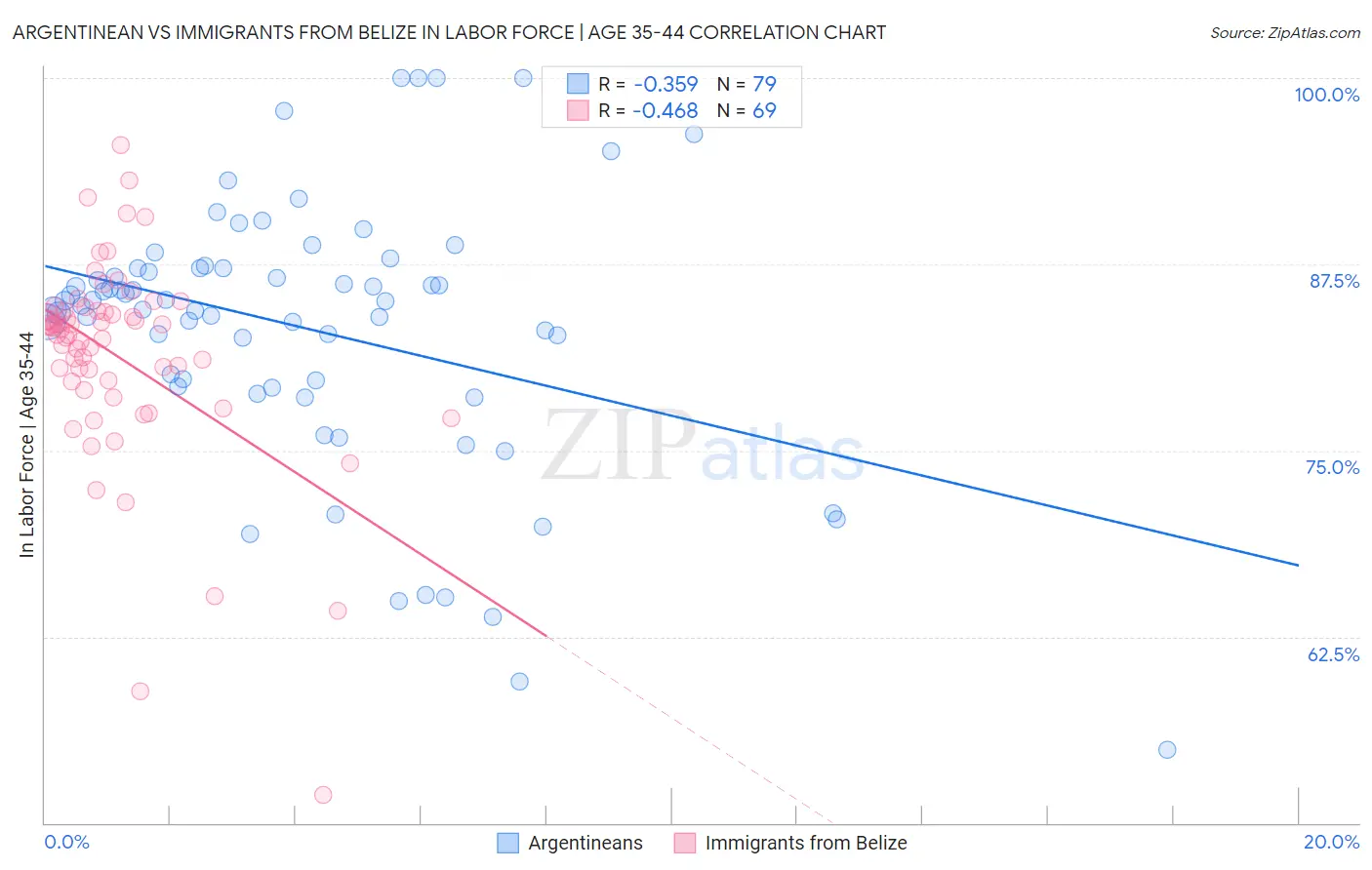 Argentinean vs Immigrants from Belize In Labor Force | Age 35-44
