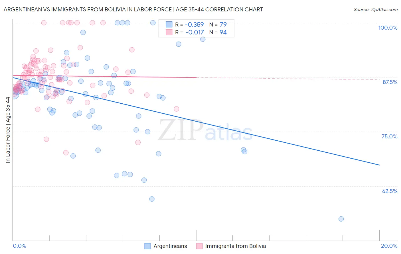 Argentinean vs Immigrants from Bolivia In Labor Force | Age 35-44