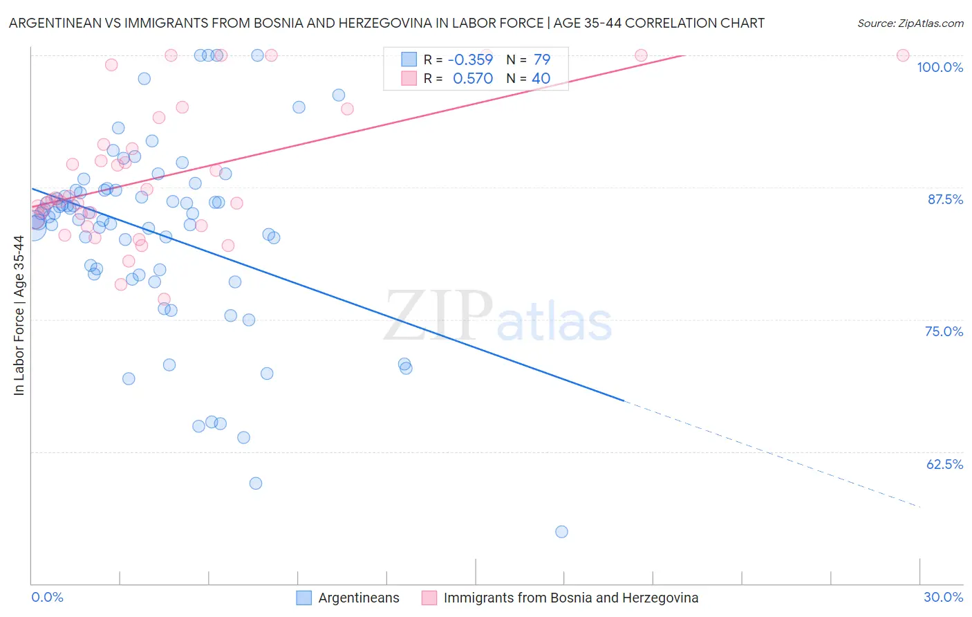 Argentinean vs Immigrants from Bosnia and Herzegovina In Labor Force | Age 35-44