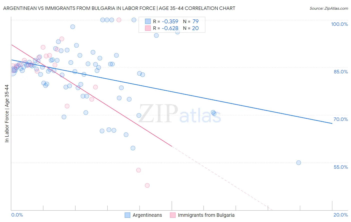 Argentinean vs Immigrants from Bulgaria In Labor Force | Age 35-44