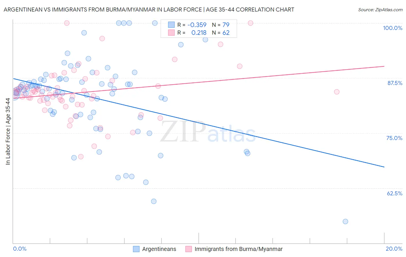 Argentinean vs Immigrants from Burma/Myanmar In Labor Force | Age 35-44