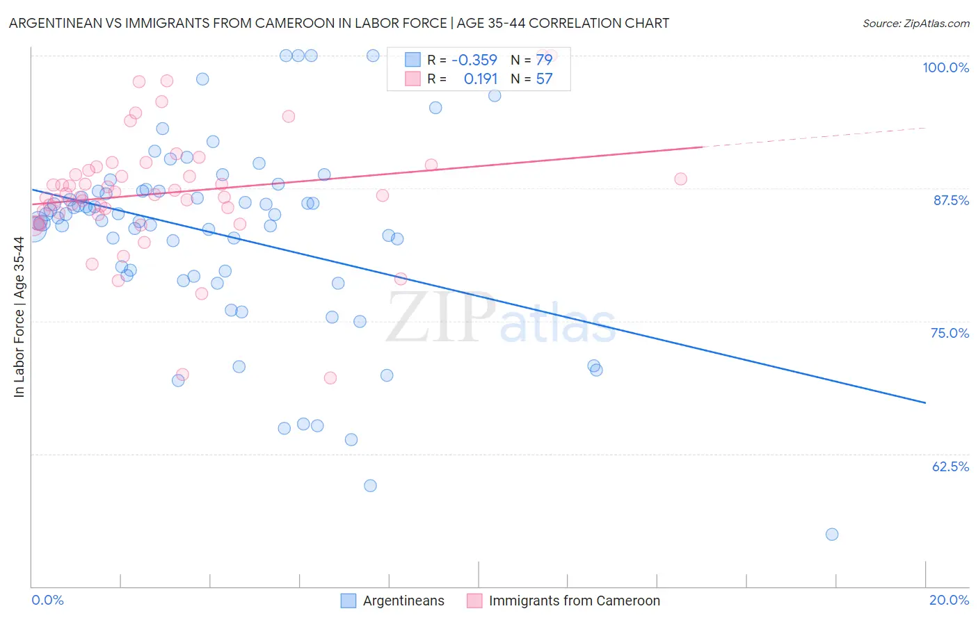 Argentinean vs Immigrants from Cameroon In Labor Force | Age 35-44