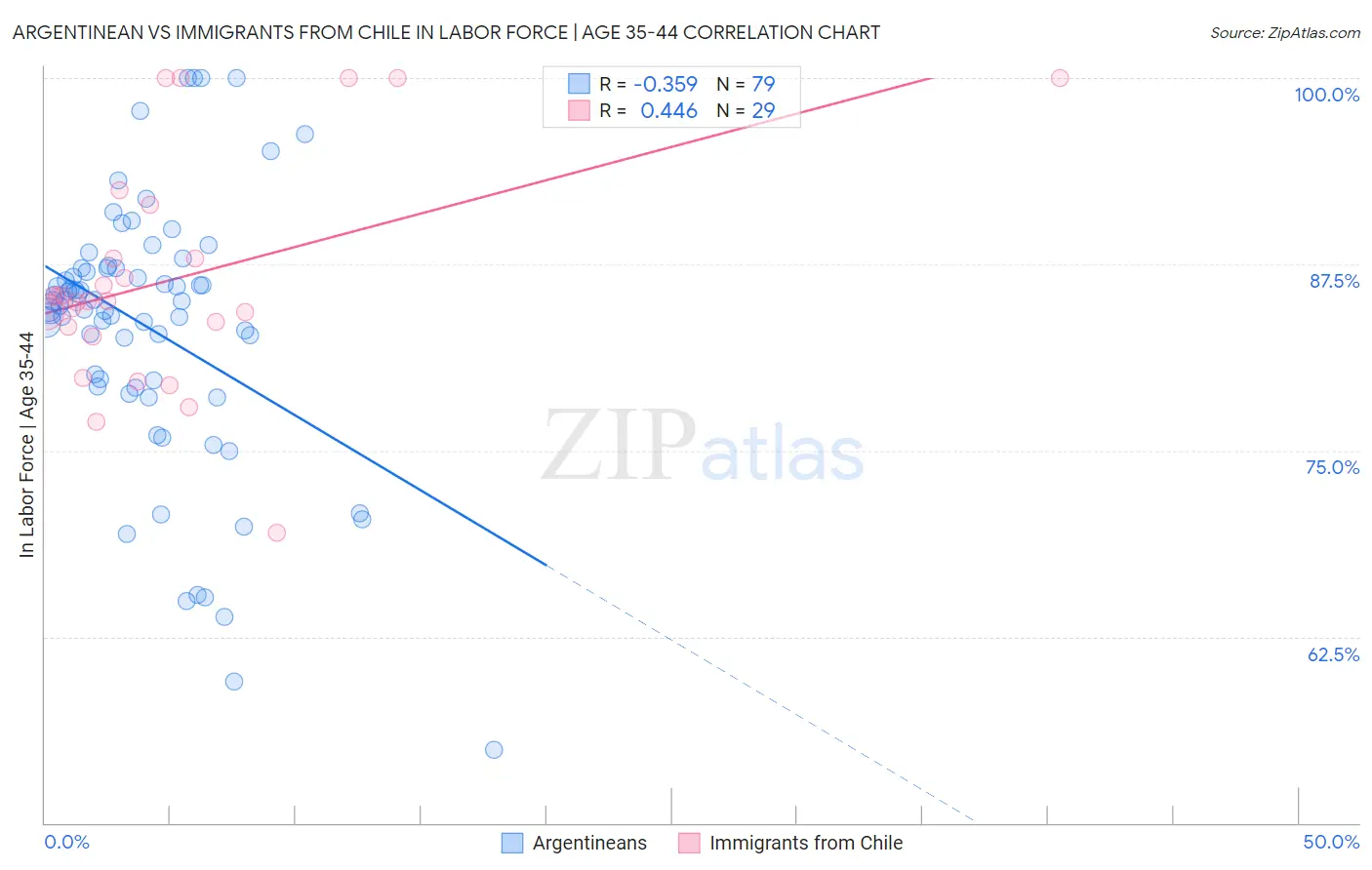 Argentinean vs Immigrants from Chile In Labor Force | Age 35-44