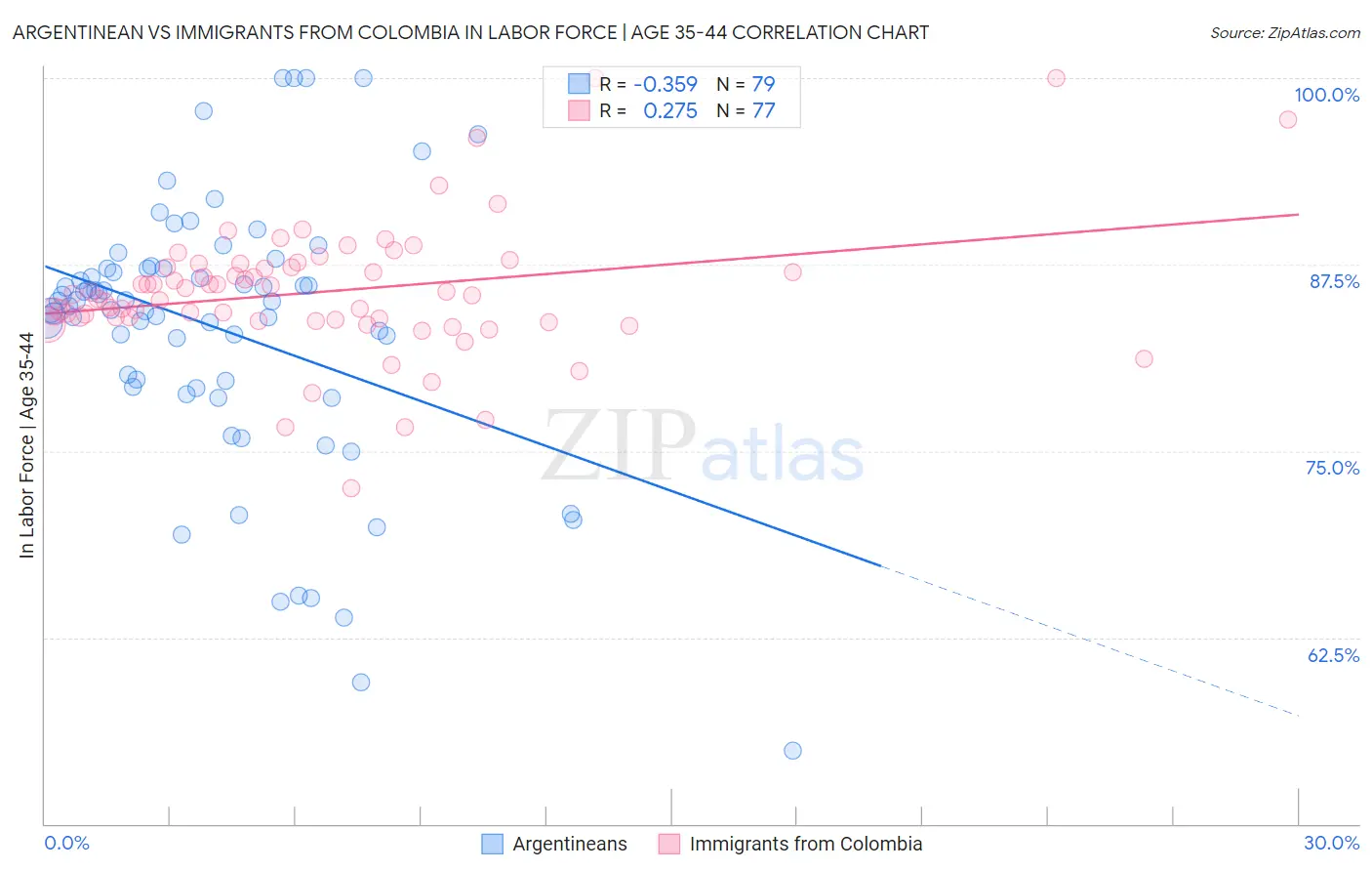 Argentinean vs Immigrants from Colombia In Labor Force | Age 35-44