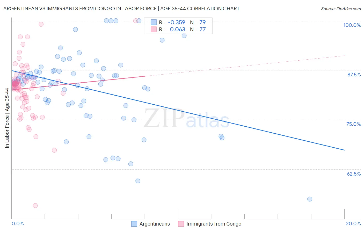 Argentinean vs Immigrants from Congo In Labor Force | Age 35-44