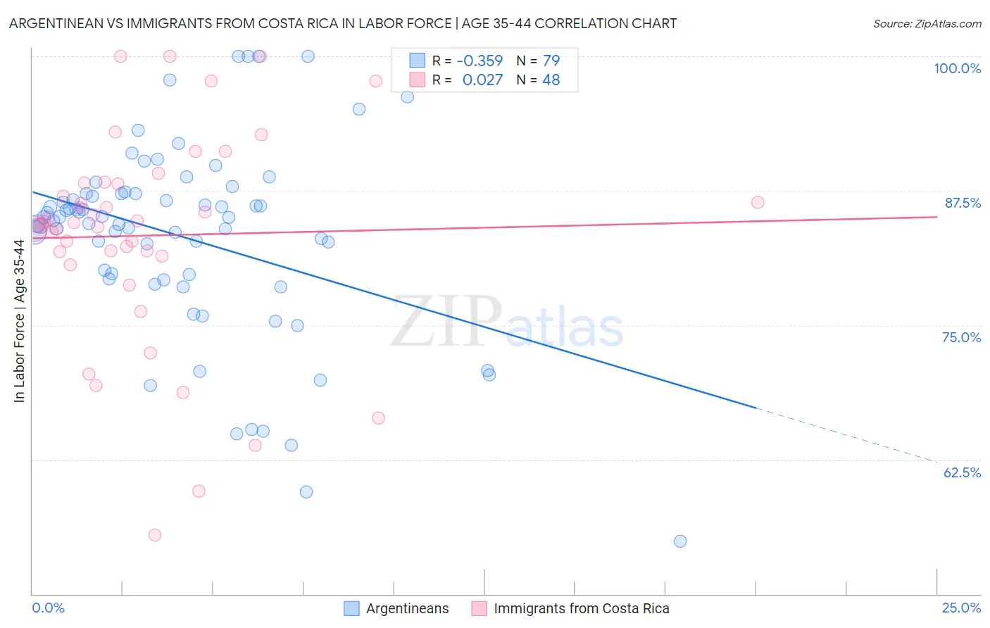 Argentinean vs Immigrants from Costa Rica In Labor Force | Age 35-44