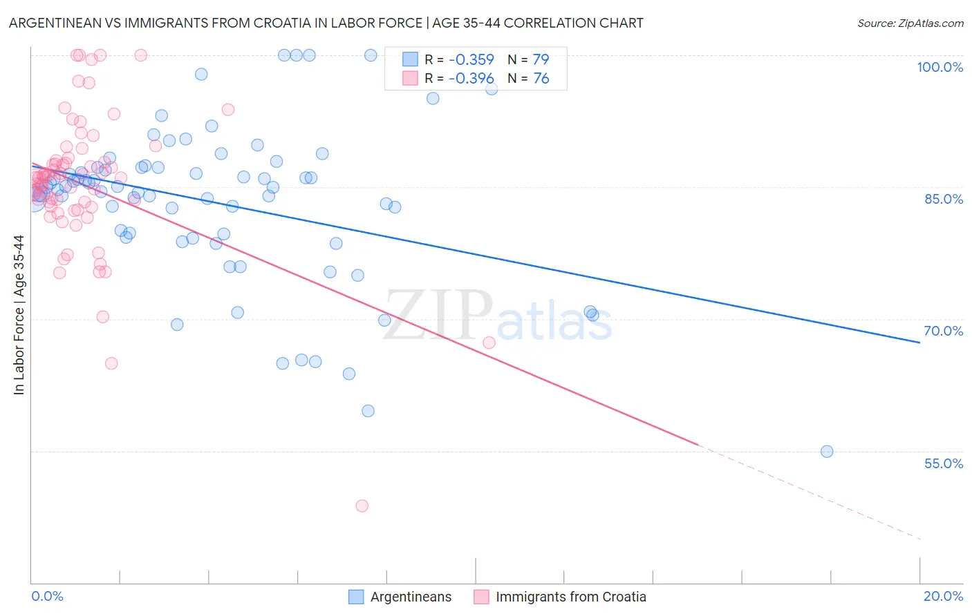 Argentinean vs Immigrants from Croatia In Labor Force | Age 35-44